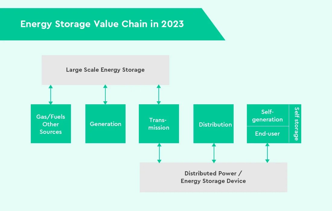 Energy Storage Value Chain in 2024 MokoEnergy Your New Energy