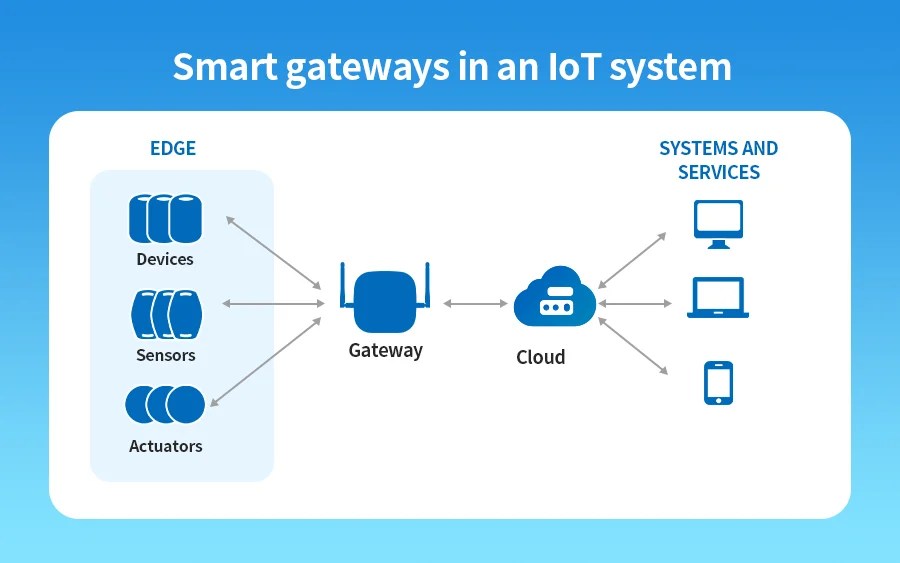 What is A Smart Gateway? How to Choose One? MOKOSmart