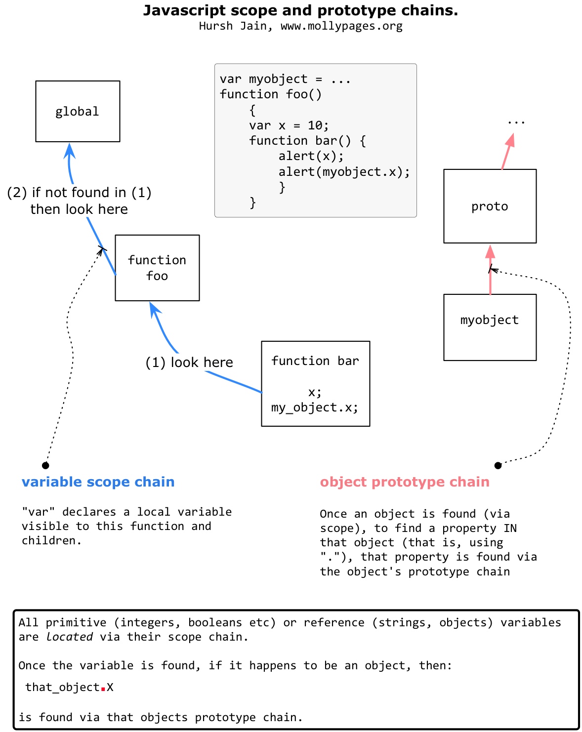 Javascript scope and prototype chains