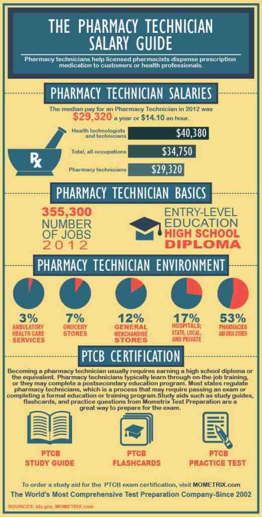 the-pharmacy-technician-s-salary-guide-mometrix-blog