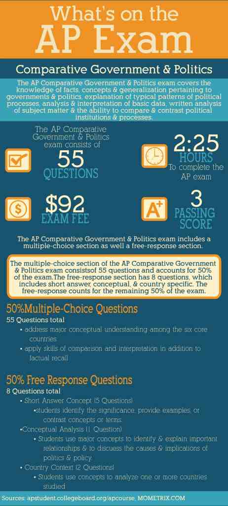 What's on the AP Comparative Government & Politics Exam