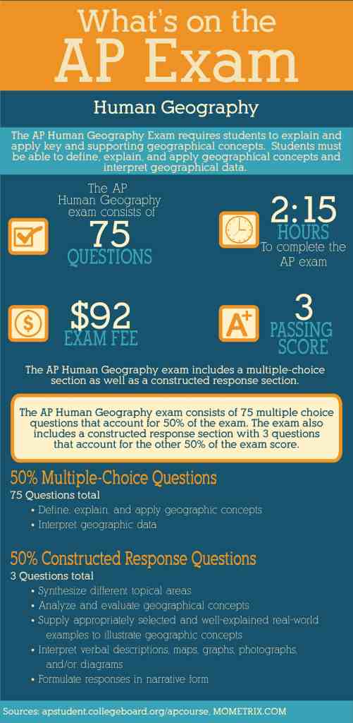 What's on the AP Human Geography Exam?