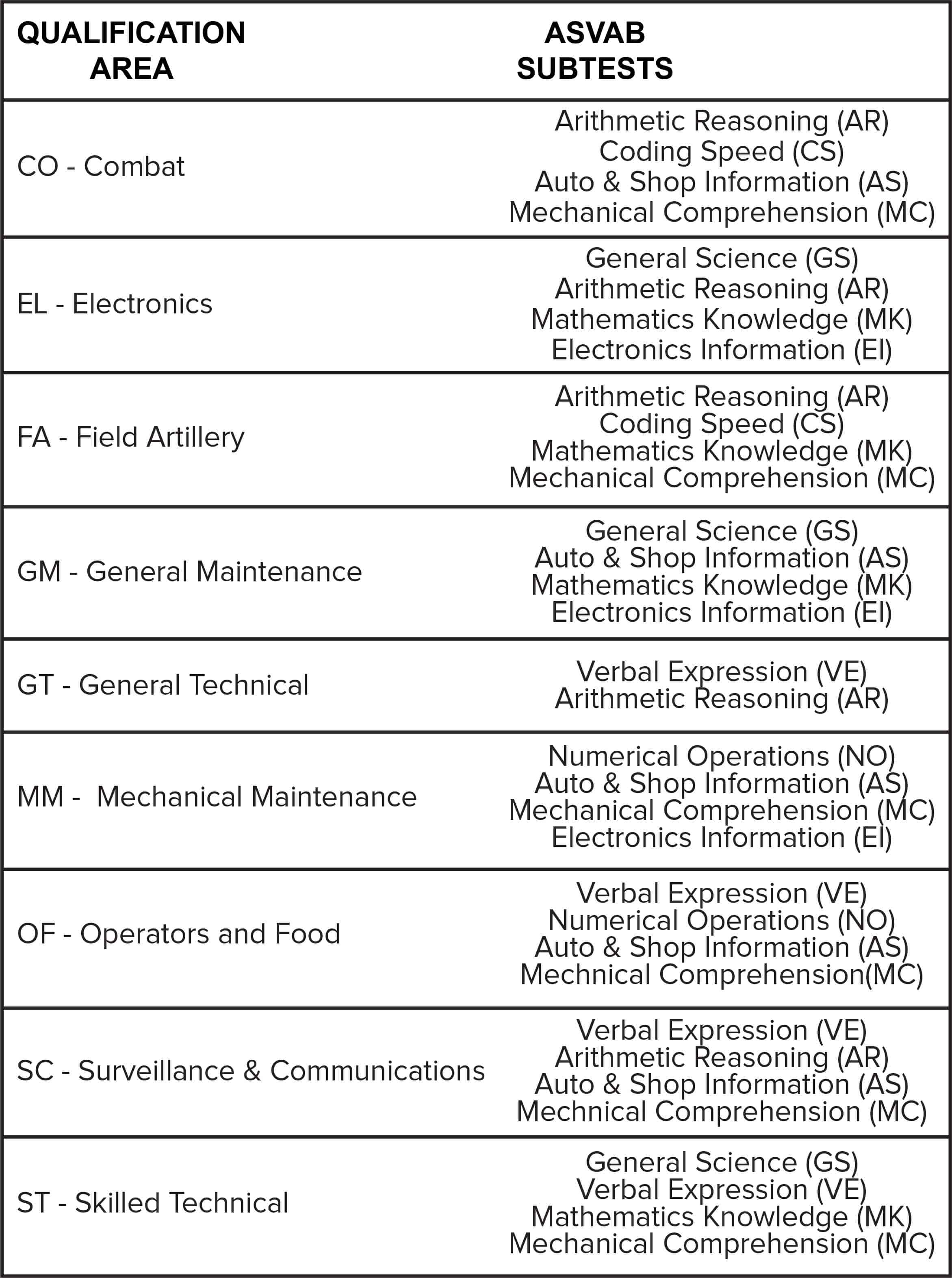 ASVAB Army Line Scores Mometrix Blog