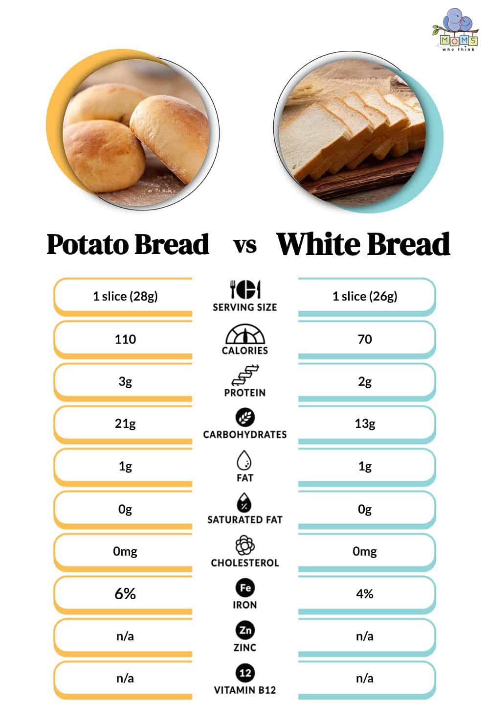 Potato Bread vs White Bread The 3 Main Differences