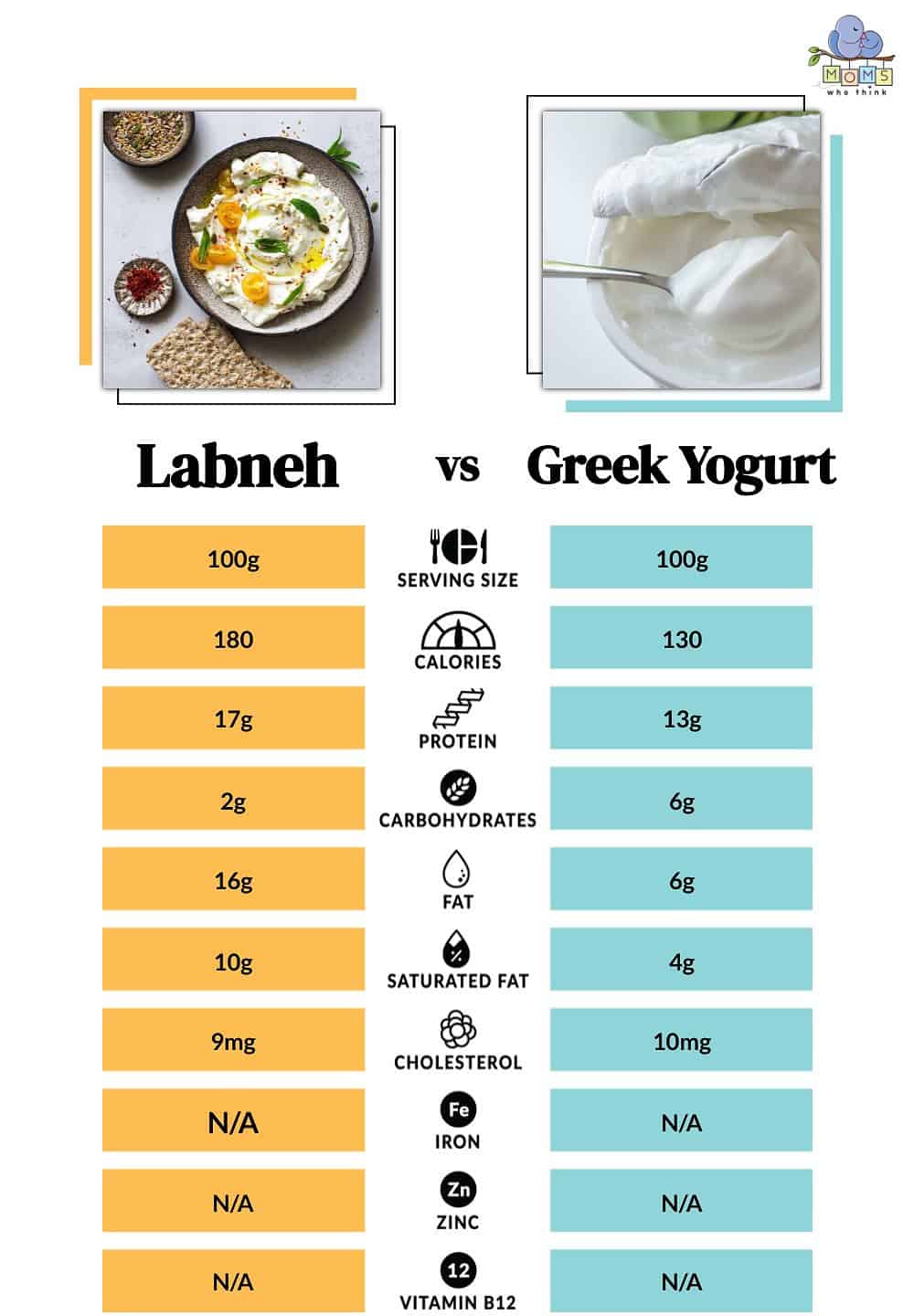 Labneh vs. Greek Yogurt Key Differences and How And When To Use Them