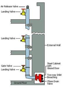 Dry Risers: The what, why and how of the vertical pipe system - Monarch