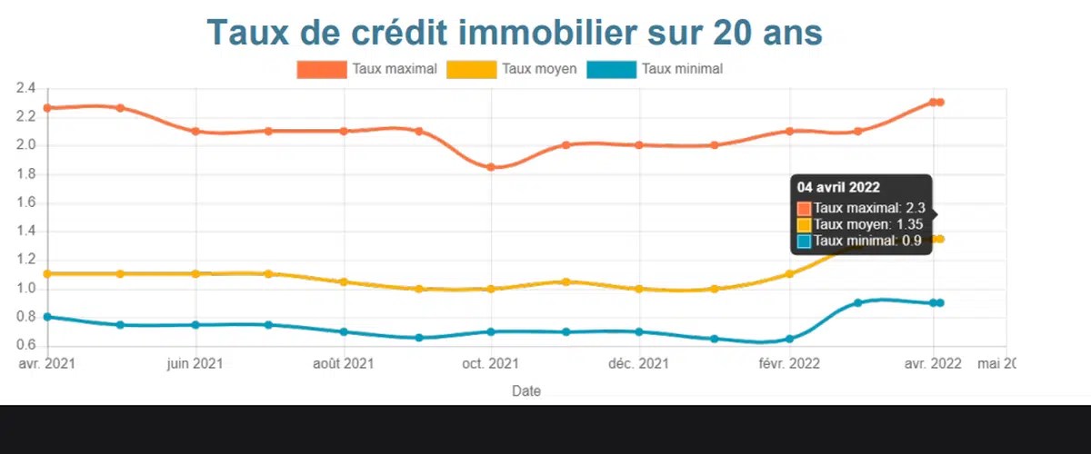 Taux d'intérêt hypothécaires BMO