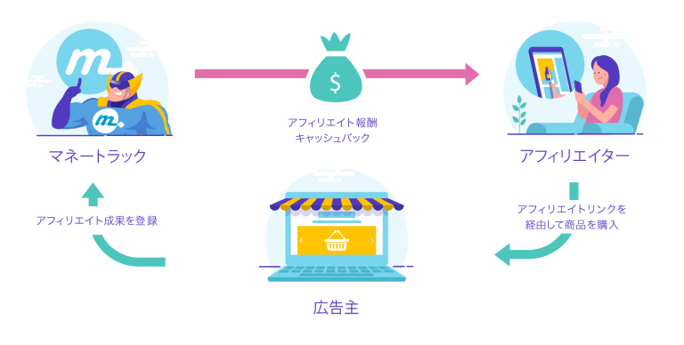 セルフアフィリエイトOKの案件特集 アフィリエイトASPのマネートラック