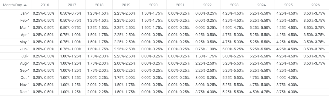 Fed Funds Rate Current Rate Definition Historical Graph