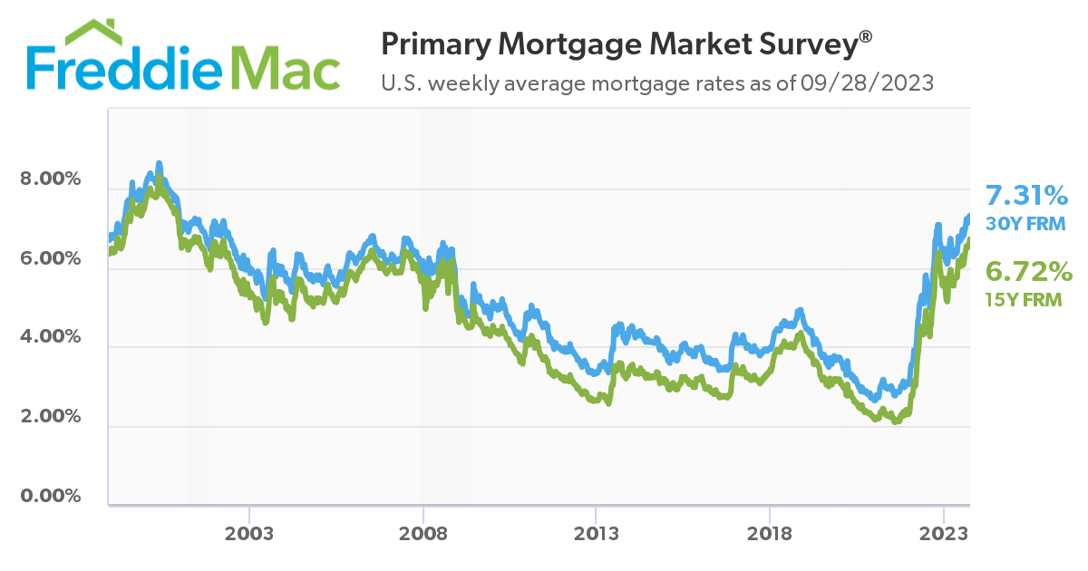 Mortgage Rates Highest Since 2000 • MoneyCafe