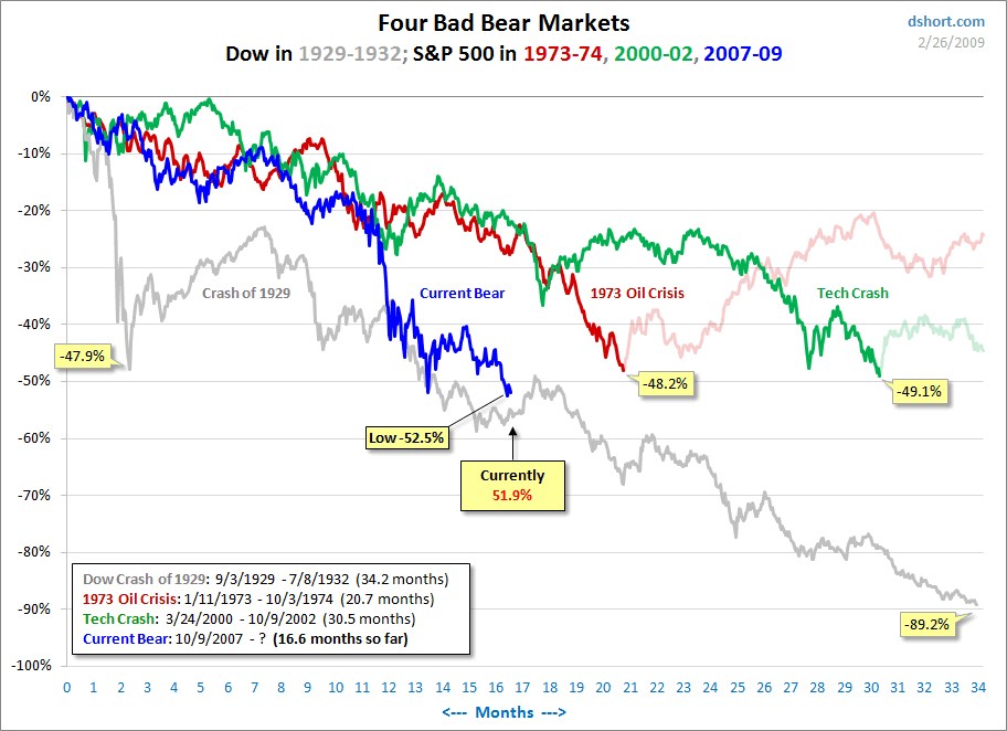 Learn how to trade S&P 500 4 Bears look and compare