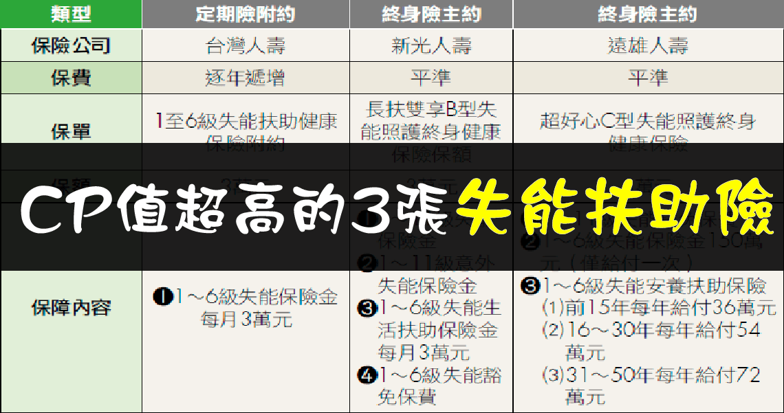 MONEY錢雜誌─老後保障，為何首選「失能扶助險」？3大原因為你解惑 【附表】─賴雅淳