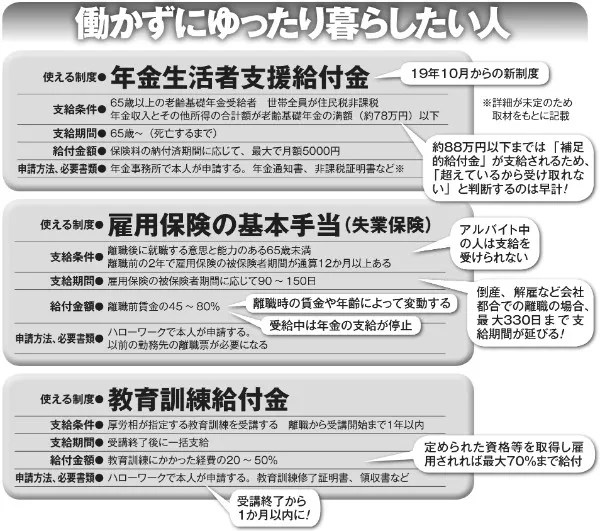 年金生活に入る前に忘れてはならない給付金「雇用保険の基本手当」 マネーポストWEB