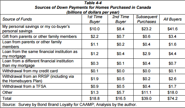 Where does the down payment come from?