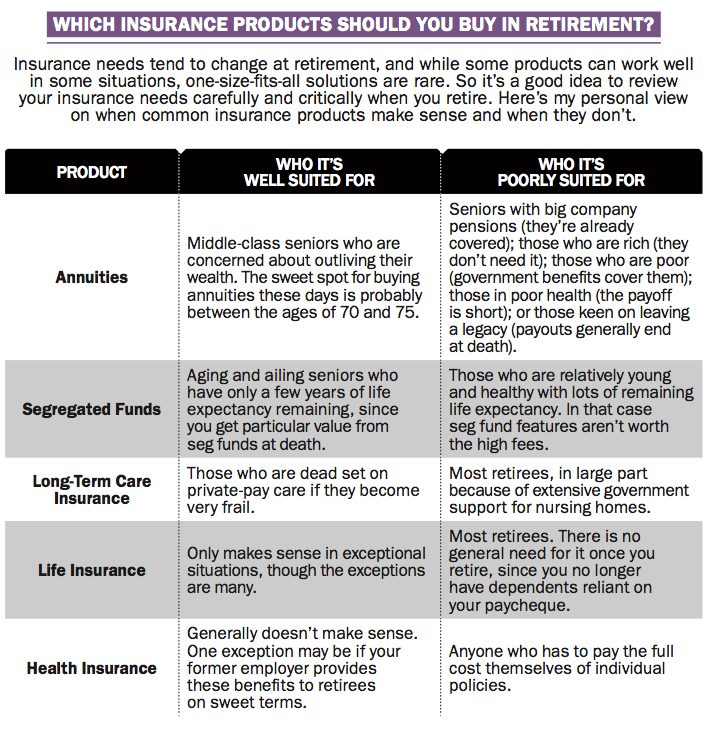 Retirement planning Finding the right insurance coverage