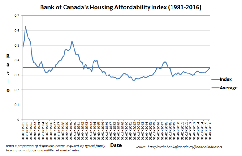 One chart that shows how housing affordability is declining