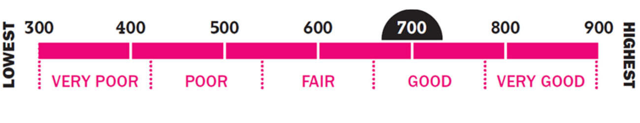 How to improve your credit score First Finance News