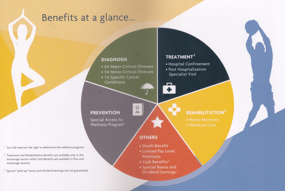 Sun Fit and Well Plan 100 Critical Illnesses Covered Up To Age 100