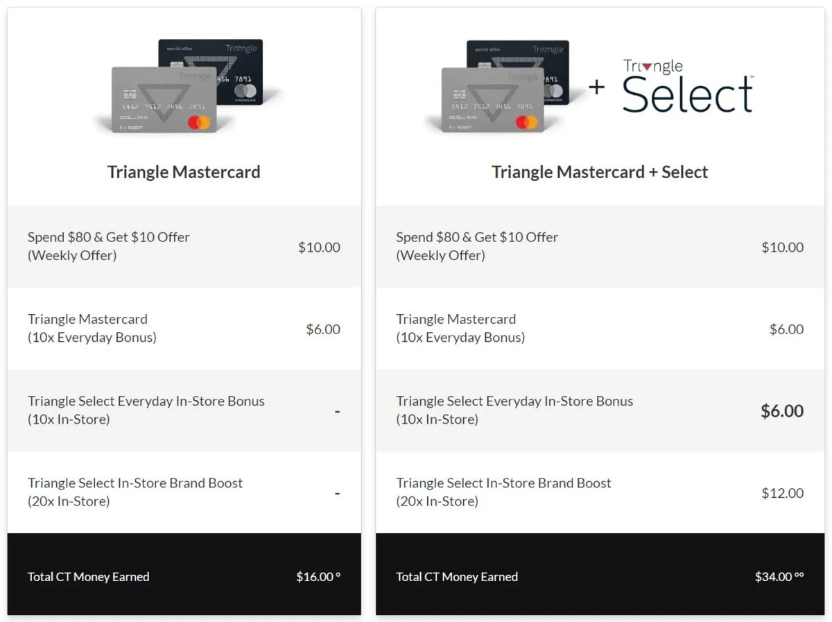 Triangle Select Review Money We Have