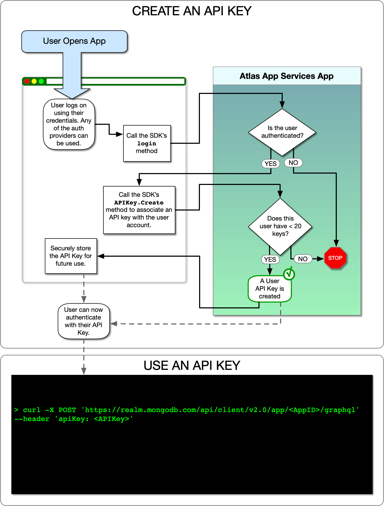 API Key Authentication — Atlas App Services