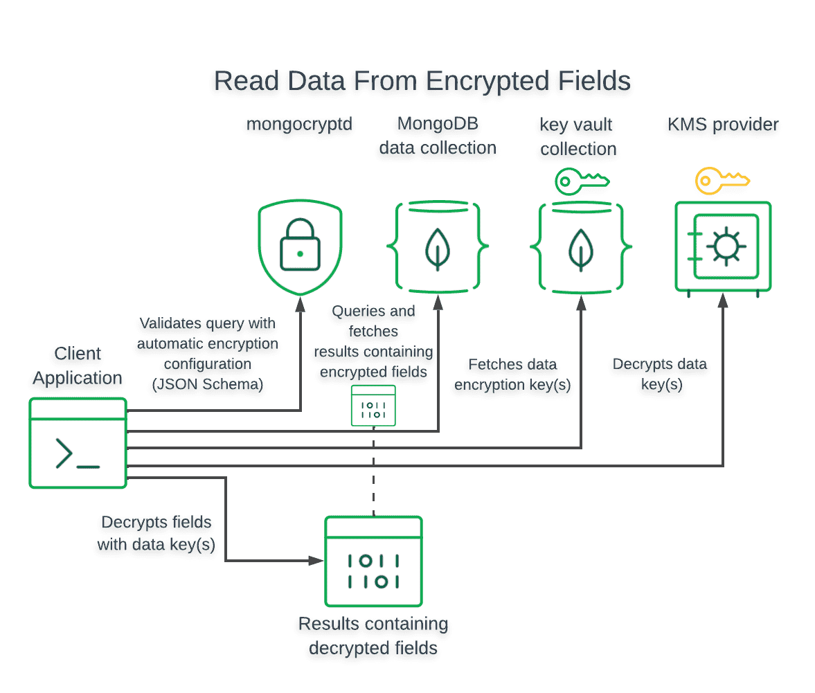 Automatic Encryption — MongoDB Manual