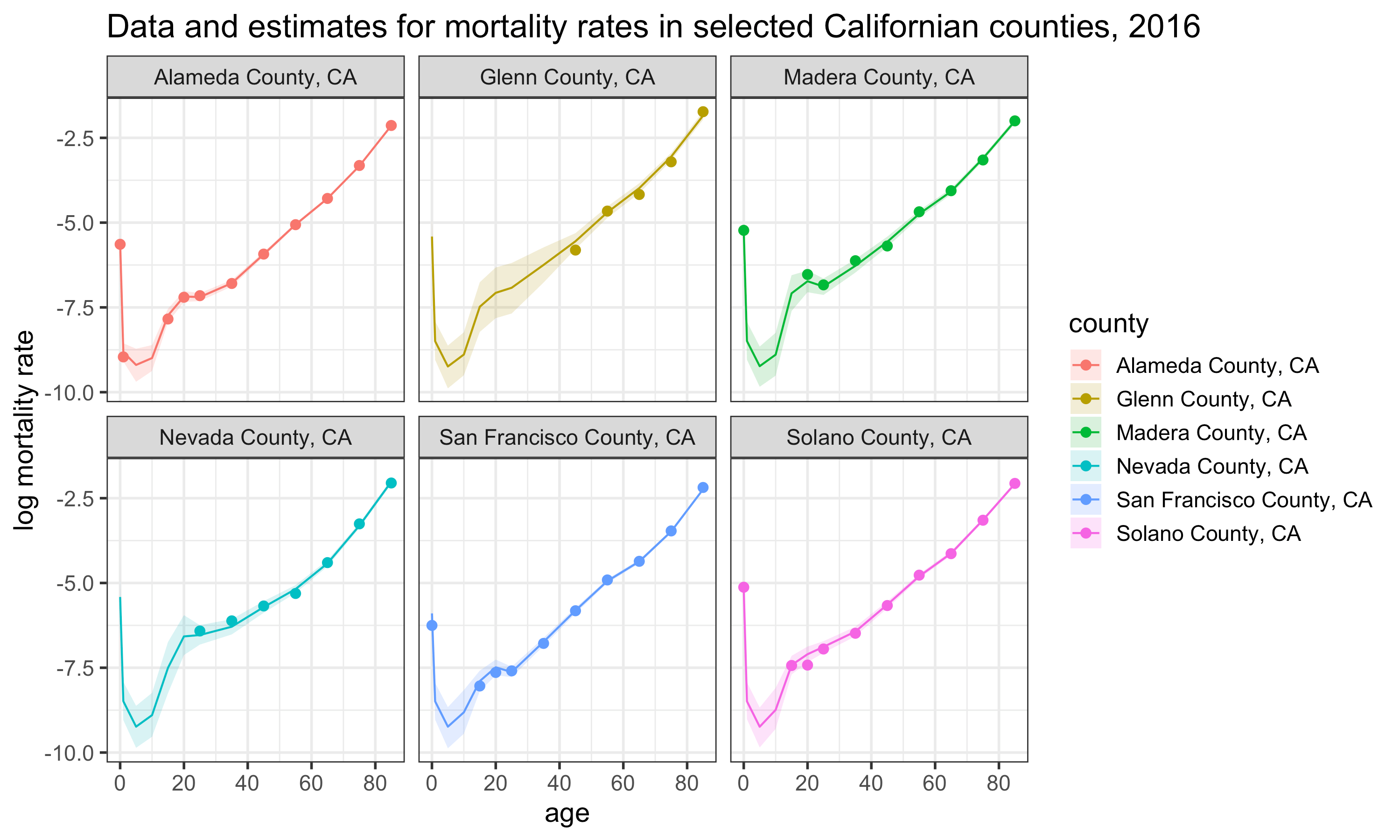 Estimating agespecific mortality rates at the subnational level