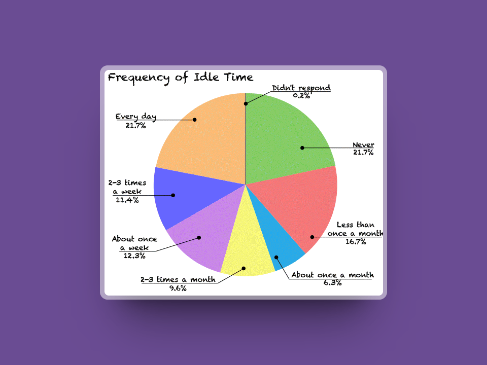 How To Calculate Idle Time At Work Monitask