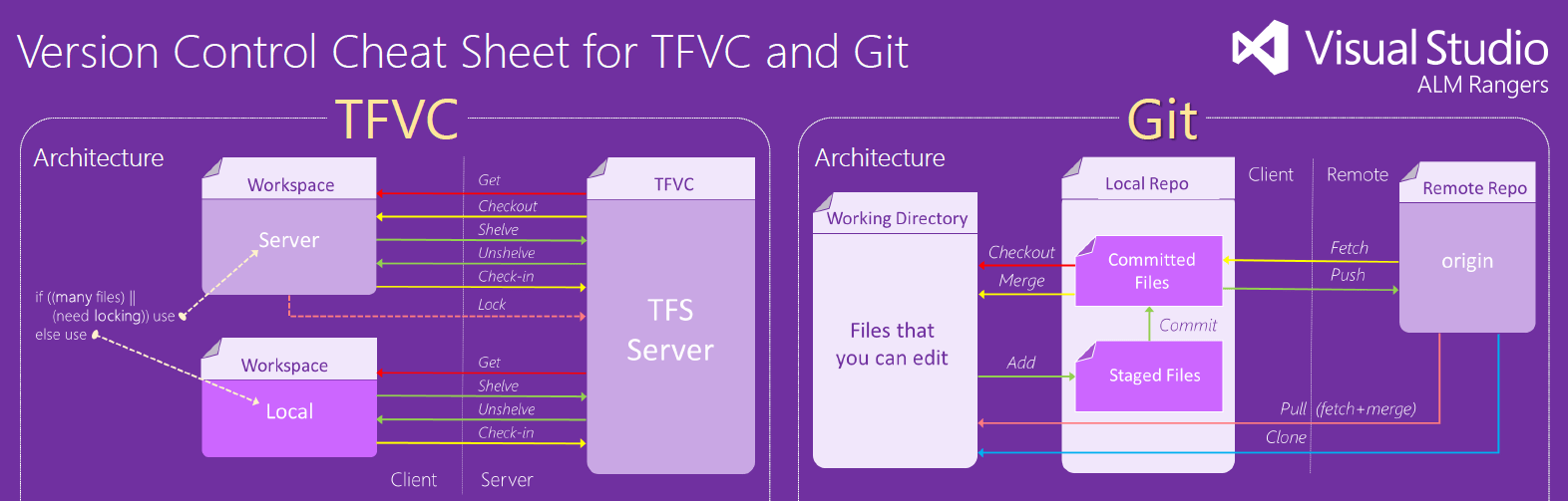 Version Control Cheat Sheet for TFVC and Git Monkey Consultancy