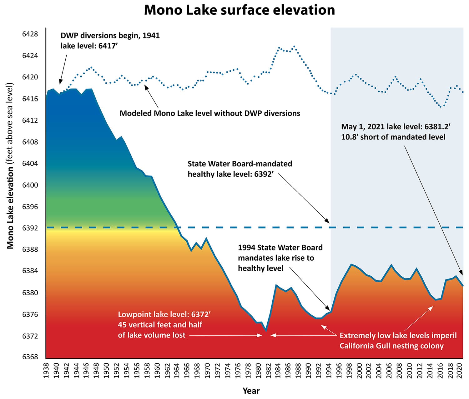 Mono Lake not rising on schedule