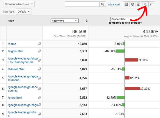 Access Google Analytics Data Using These 5 Unique Displays