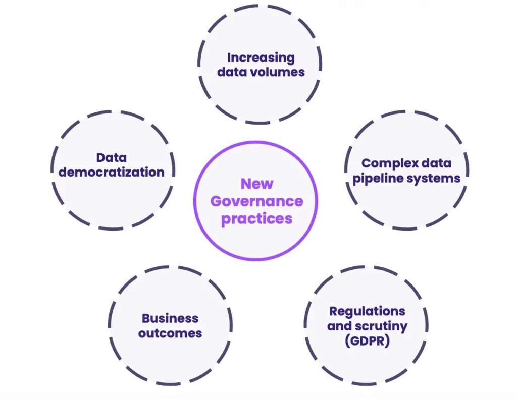 Best Practices For Building A Data Governance Strategy