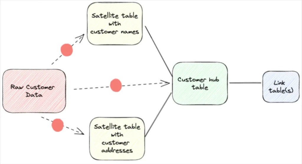 Data Vault Architecture 5 Data Quality Challenges And How To Solve Them