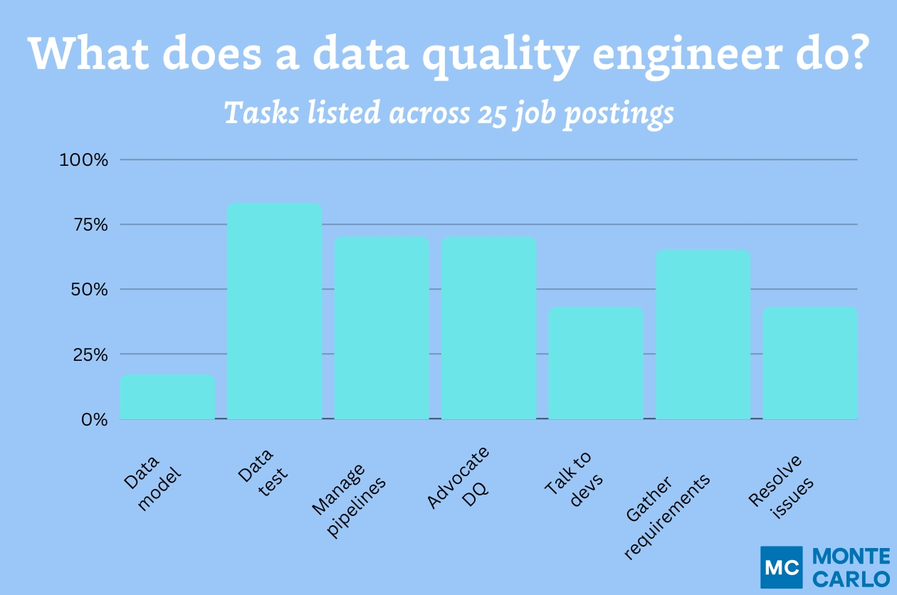 Data Quality Engineer Skills, Salary, & Tools Required In 2024