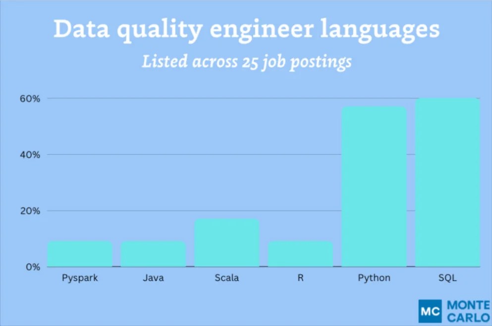 Data Quality Engineer Skills, Salary, & Tools Required In 2024