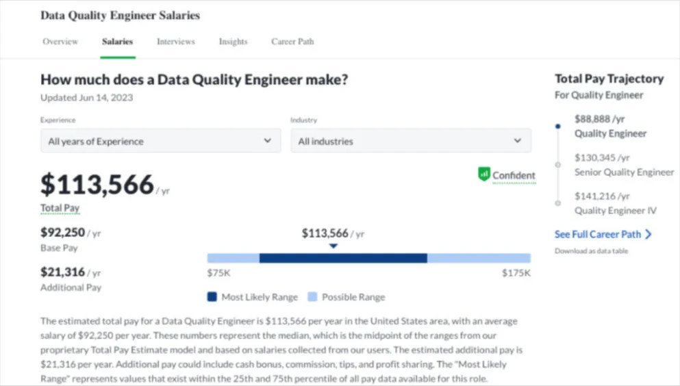 Data Quality Engineer Skills, Salary, & Tools Required In 2024