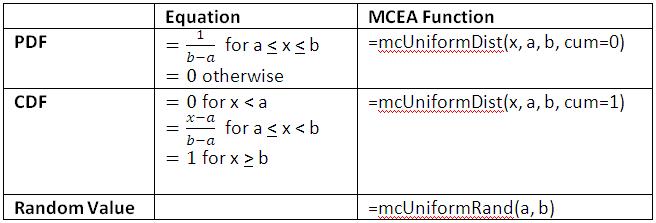 Uniform Distribution Monte Carlo Excel Addin
