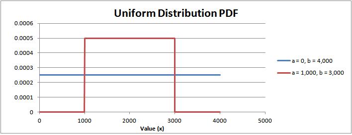 Uniform Distribution Monte Carlo Excel Addin