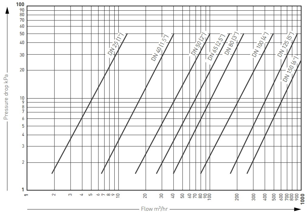Pentair Südmo Hygienic Butterfly Valves F250/F251 Moody Direct Training