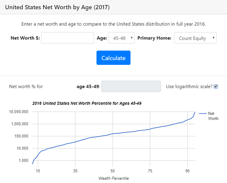 Are You Wealthy? U.S. Net Worth by Age and