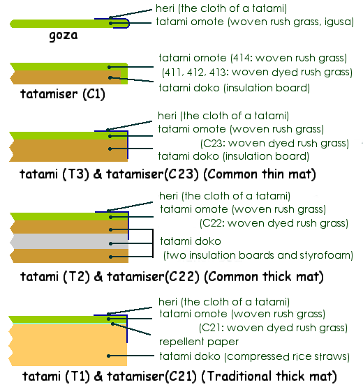 The comparison with the structure of all kinds of tatami mats