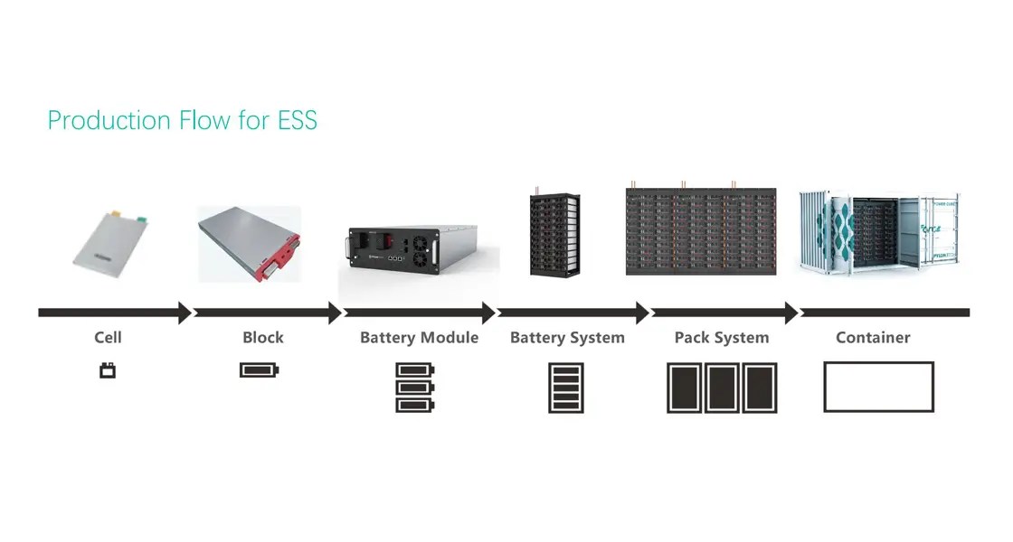 Container Energy Storage BESS Best 1 For Power Systems