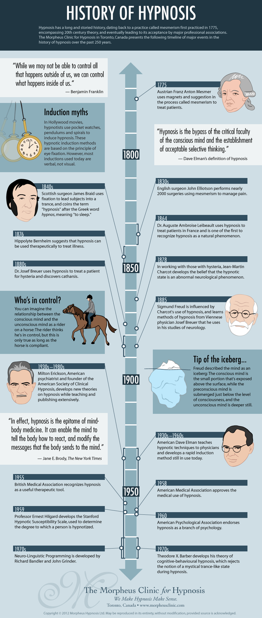 Hypnosis Infographics The Morpheus Clinic for Hypnosis