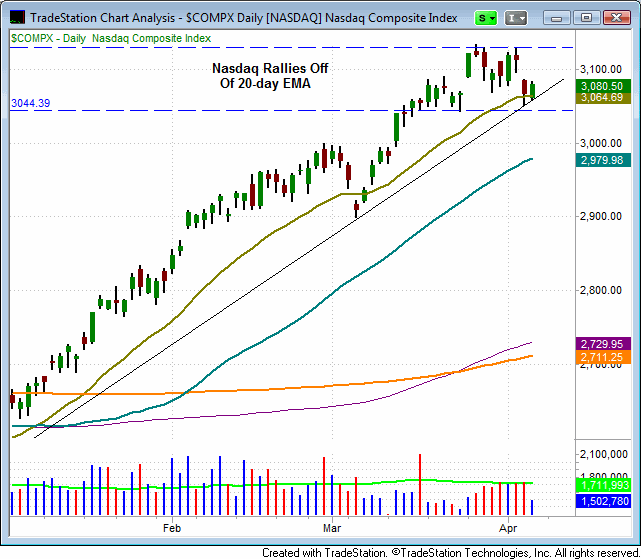 Stock market indexes testing key technical support levels (SPY, QQQ)