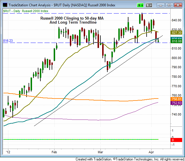 Stock market indexes testing key technical support levels (SPY, QQQ)