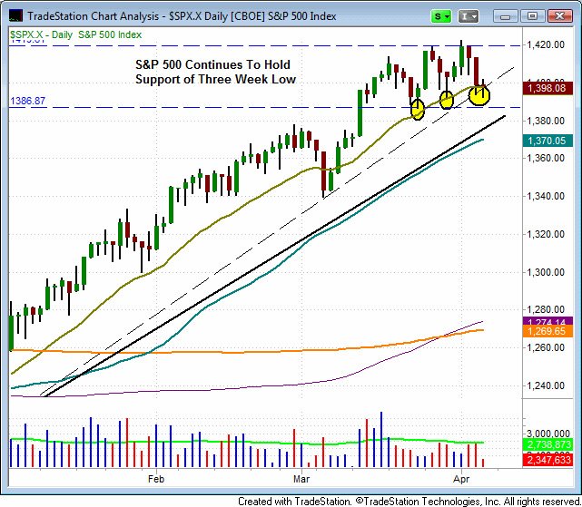 Stock market indexes testing key technical support levels (SPY, QQQ)