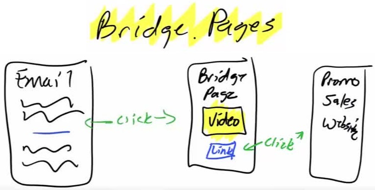 Make More Money From Email Bridge Pages Morrison Publishing