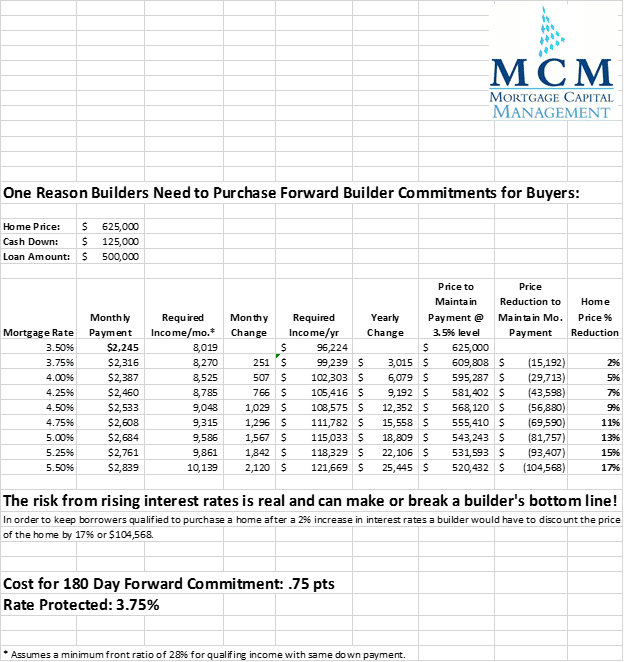 Why Forward Builder Commitments Protect SalesWhy Forward Builder