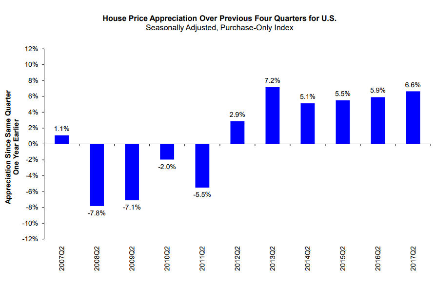 Home Price Gains Slow on FHFA Index