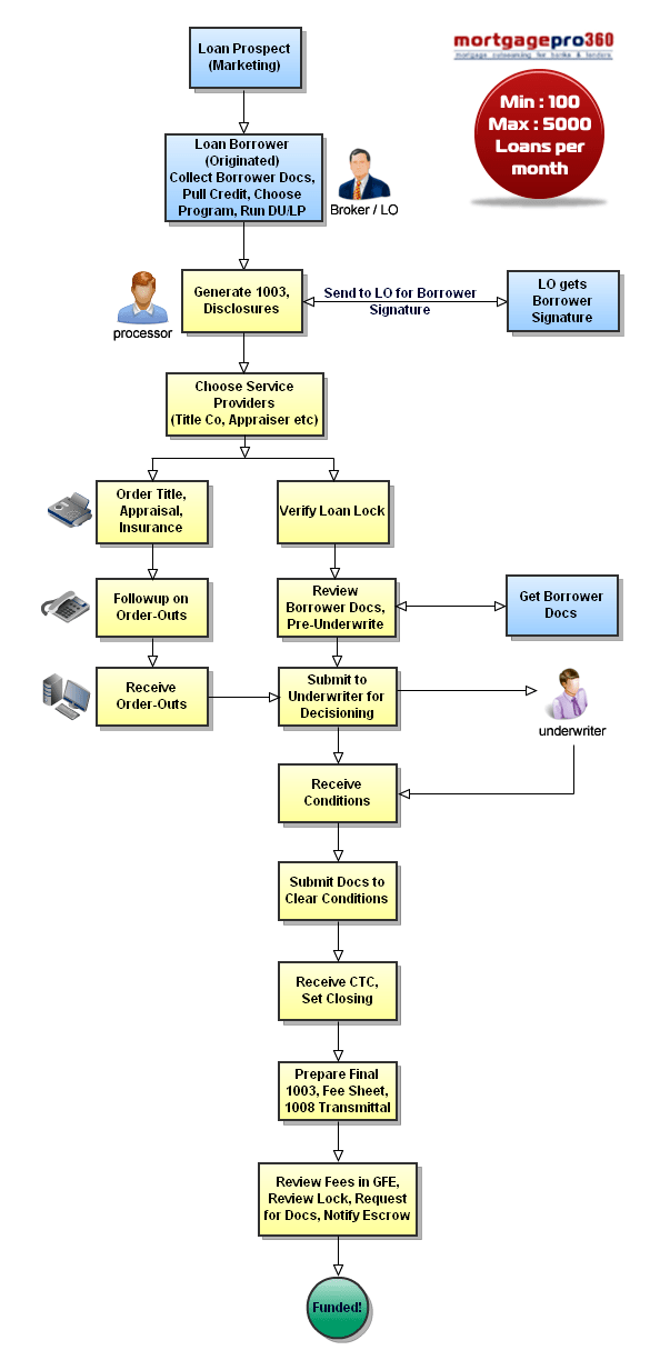 MortgagePro360 Contract Mortgage Loan Processor Outsourcing
