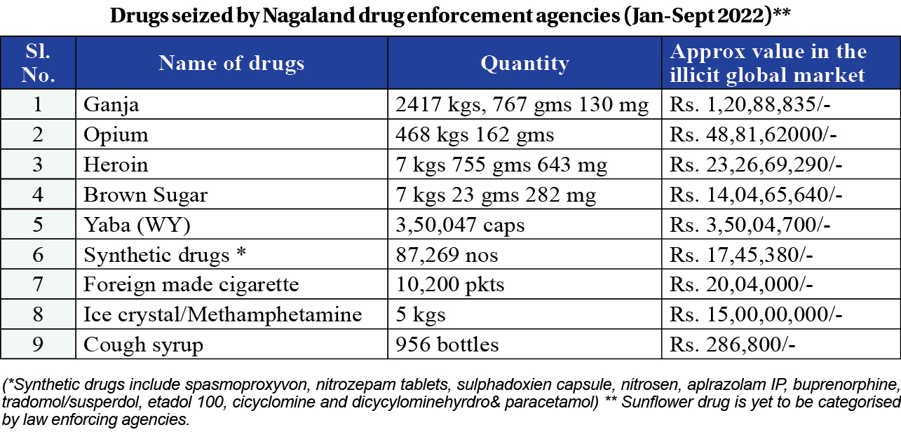 Resurgence of drug use in Nagaland attributed to enigmatic ‘sunflower